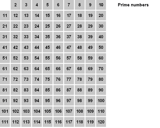 غربال ايراطوستان لتحديد الأعداد الأولية حتى 120 New_animation_sieve_of_eratosthenes