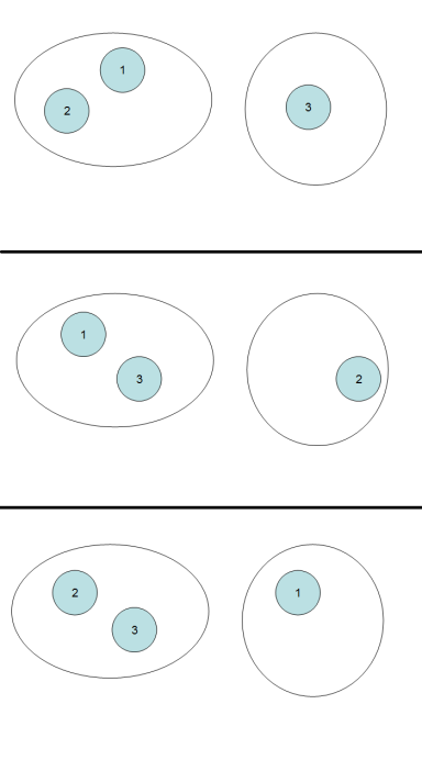 Il y a trois façons de former deux tas à partir de trois objets numérotés donc S(3,2)=3. 