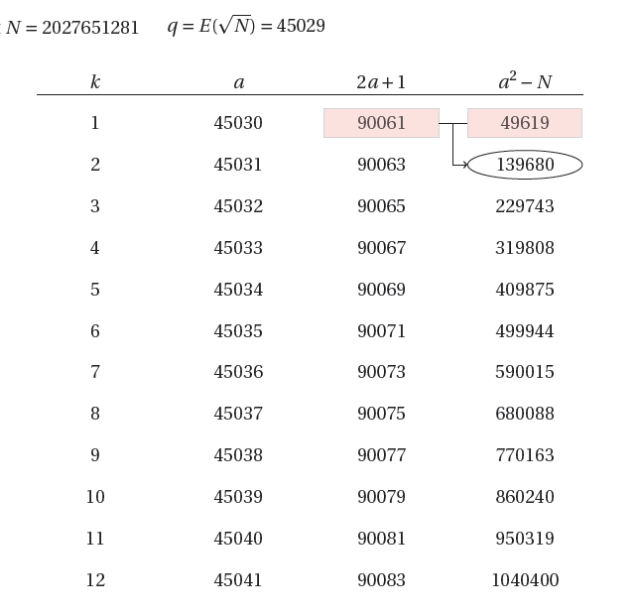 factorisation_Fermat_exemple_2027651281